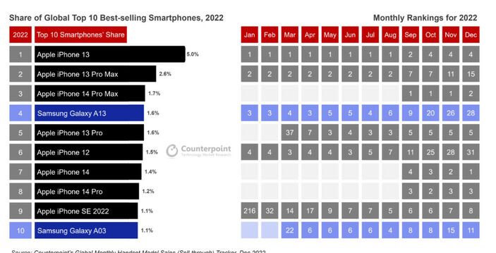 iPhone damgası! 2022'de en çok satılan akıllı telefonlar