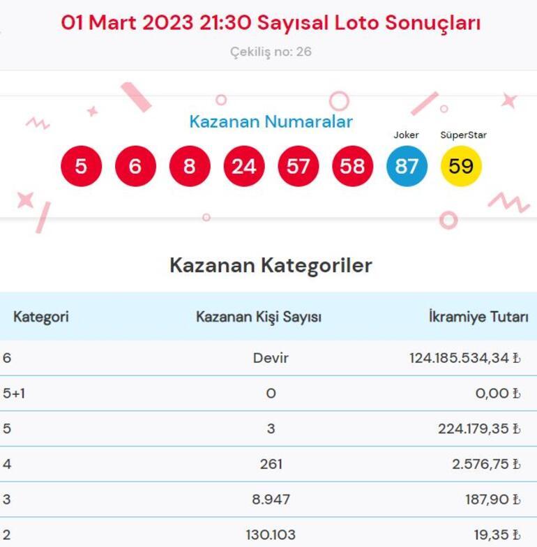 Çılgın Sayısal Loto çekiliş sonuçları sorgulama: 1 Mart Sayısal Loto çekilişinde büyük ikramiye kazandıran numaralar